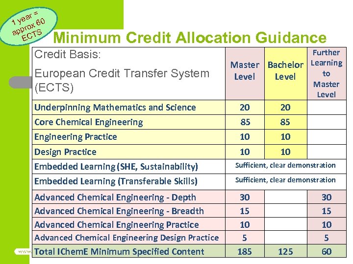 r= yea 60 1 ox ppr TS a EC Minimum Credit Allocation Guidance Credit