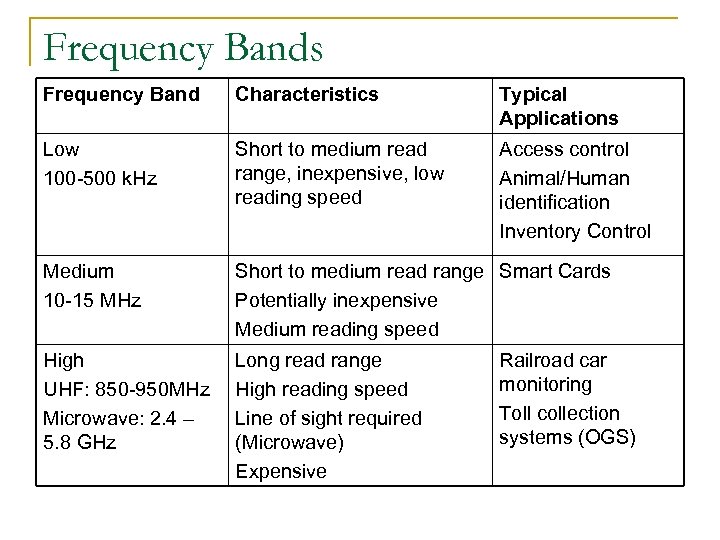 Frequency Bands Frequency Band Characteristics Typical Applications Low 100 -500 k. Hz Short to