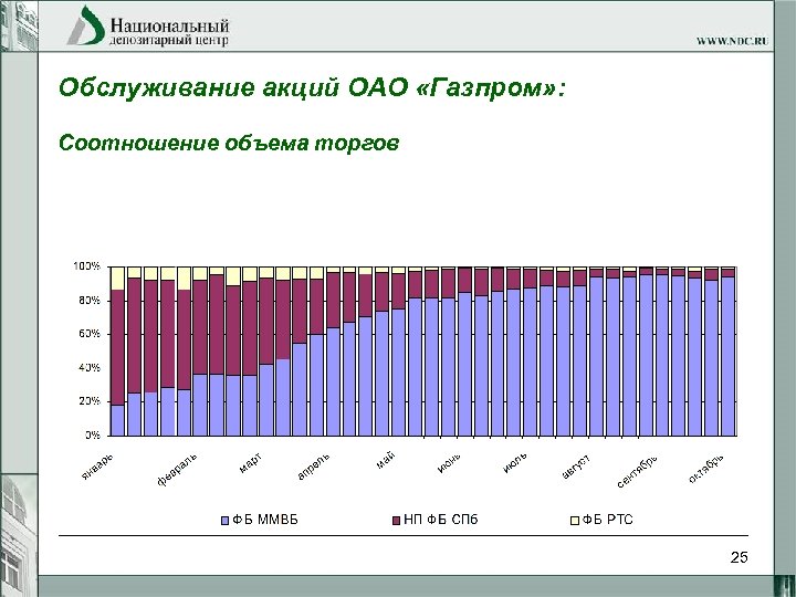 Обслуживание акций ОАО «Газпром» : Соотношение объема торгов 25 