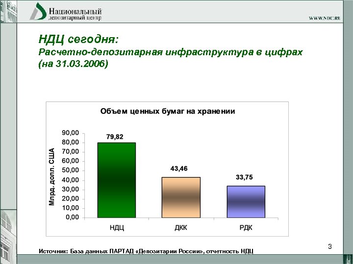 НДЦ сегодня: Расчетно-депозитарная инфраструктура в цифрах (на 31. 03. 2006) Источник: База данных ПАРТАД