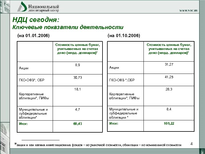 НДЦ сегодня: Ключевые показатели деятельности (на 01. 2006) (на 01. 10. 2006) Стоимость ценных