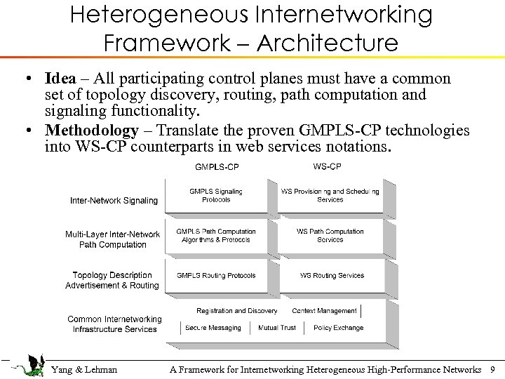 Heterogeneous Internetworking Framework – Architecture • Idea – All participating control planes must have
