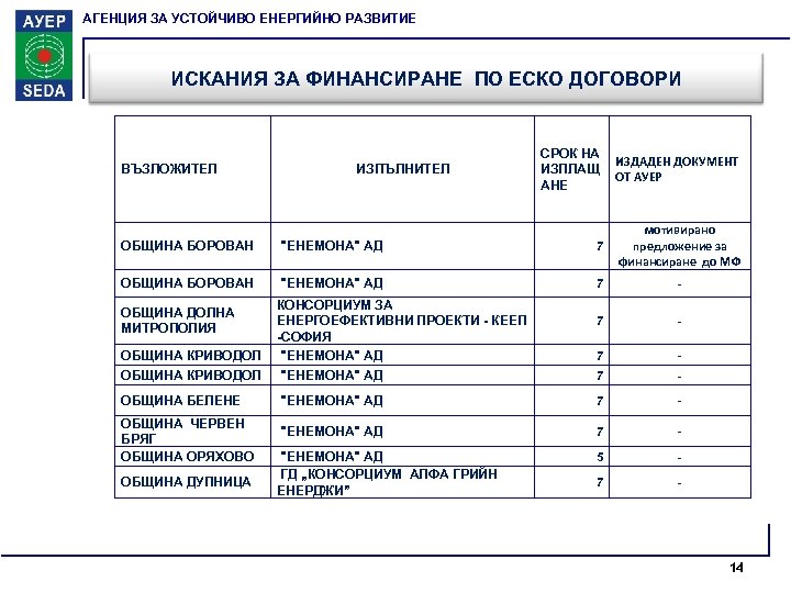 АГЕНЦИЯ ЗА УСТОЙЧИВО ЕНЕРГИЙНО РАЗВИТИЕ ИСКАНИЯ ЗА ФИНАНСИРАНЕ ПО ЕСКО ДОГОВОРИ ВЪЗЛОЖИТЕЛ ИЗПЪЛНИТЕЛ СРОК