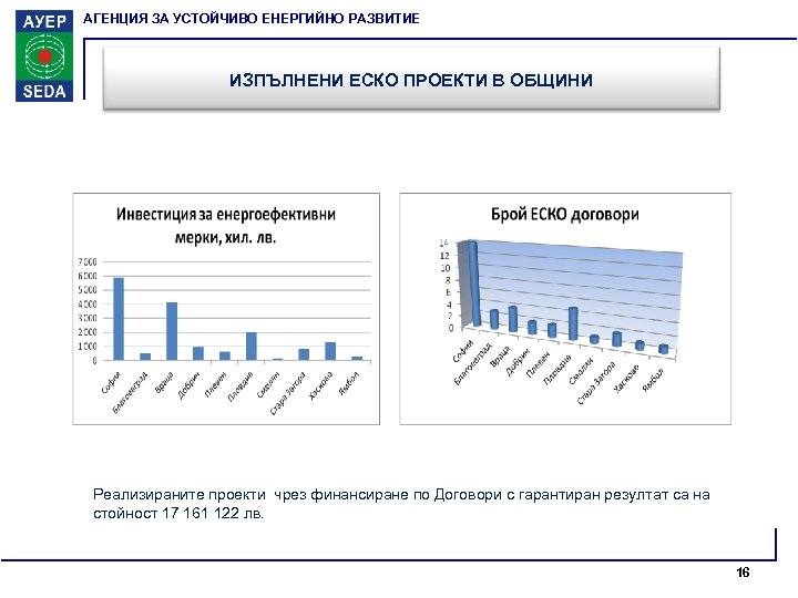 АГЕНЦИЯ ЗА УСТОЙЧИВО ЕНЕРГИЙНО РАЗВИТИЕ ИЗПЪЛНЕНИ ЕСКО ПРОЕКТИ В ОБЩИНИ Реализираните проекти чрез финансиране