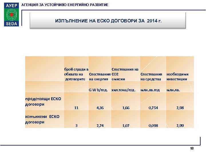 АГЕНЦИЯ ЗА УСТОЙЧИВО ЕНЕРГИЙНО РАЗВИТИЕ ИЗПЪЛНЕНИE НА ЕСКО ДОГОВОРИ ЗА 2014 г. брой сгради