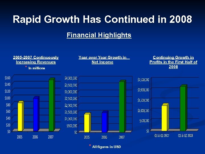 Rapid Growth Has Continued in 2008 Financial Highlights 2005 -2007 Continuously Increasing Revenues Year