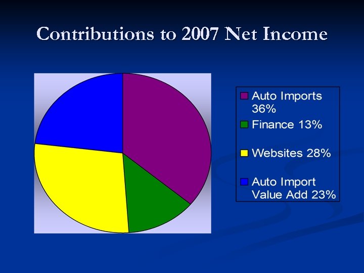 Contributions to 2007 Net Income 