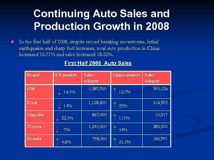 Continuing Auto Sales and Production Growth in 2008 n In the first half of