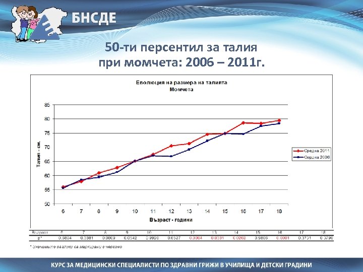 50 -ти персентил за талия при момчета: 2006 – 2011 г. 