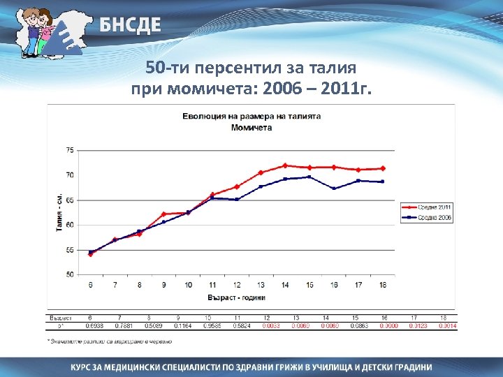 50 -ти персентил за талия при момичета: 2006 – 2011 г. 
