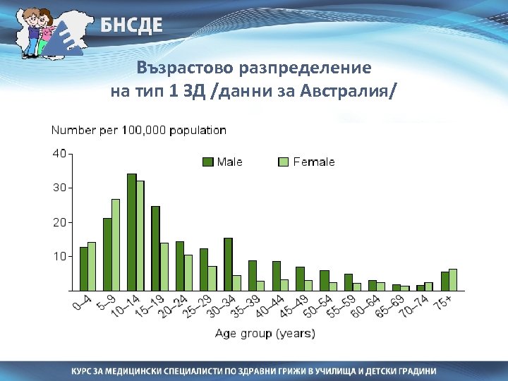 Възрастово разпределение на тип 1 ЗД /данни за Австралия/ 