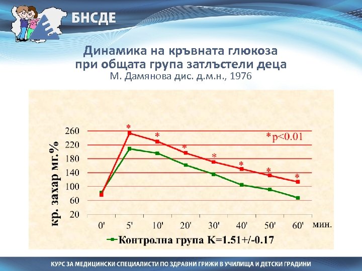 Динамика на кръвната глюкоза при общата група затлъстели деца М. Дамянова дис. д. м.