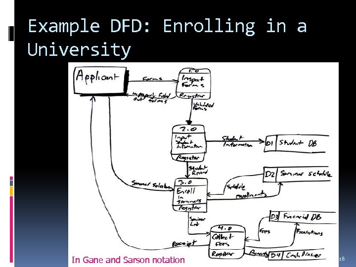 Example DFD: Enrolling in a University In Gane and Sarson notation Requirements 18 