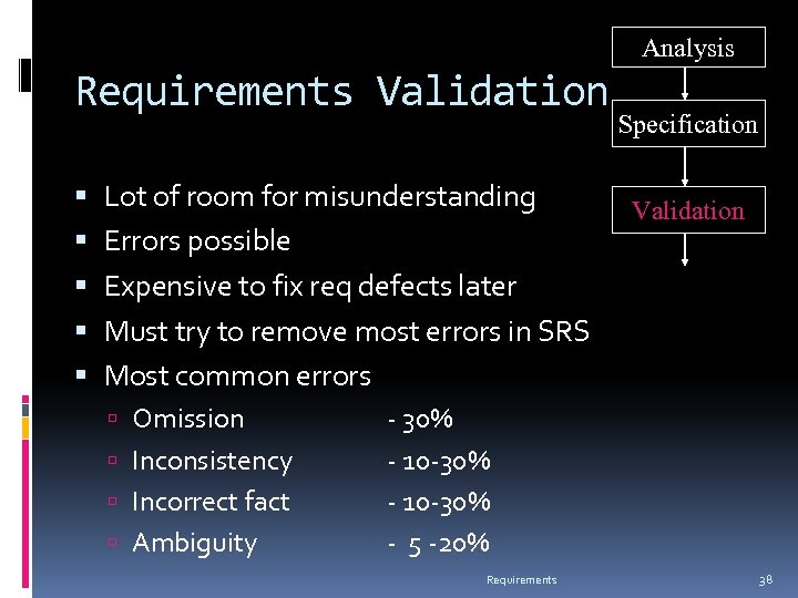 Analysis Requirements Validation Lot of room for misunderstanding Errors possible Expensive to fix req
