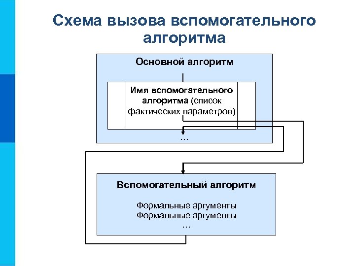 Схема вызова вспомогательного алгоритма Основной алгоритм Имя вспомогательного алгоритма (список фактических параметров) … Вспомогательный