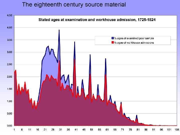The eighteenth century source material 