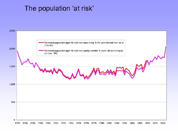 The population ‘at risk’ 