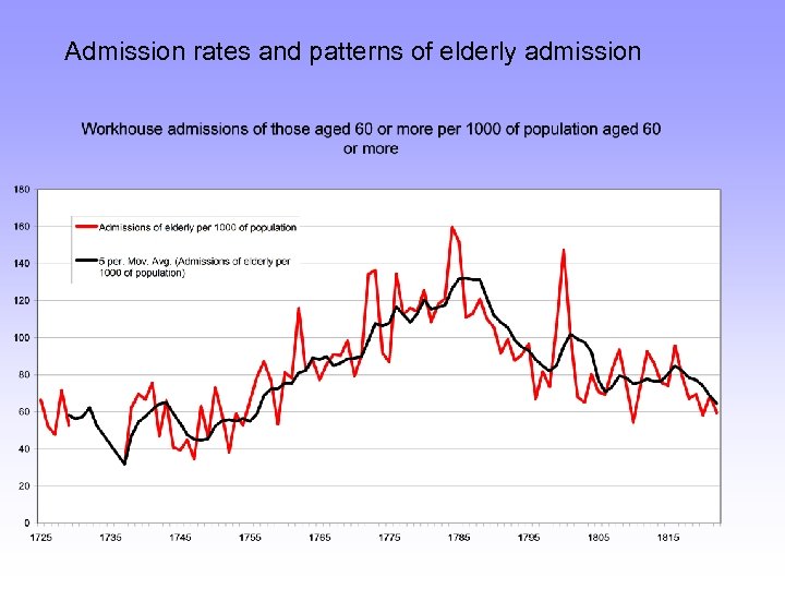 Admission rates and patterns of elderly admission 