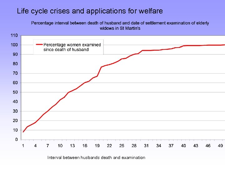 Life cycle crises and applications for welfare Interval between husbands death and examination 