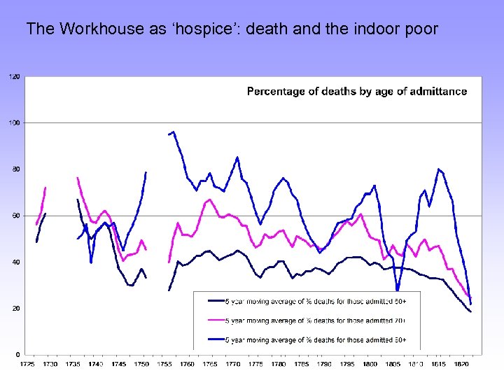 The Workhouse as ‘hospice’: death and the indoor poor 