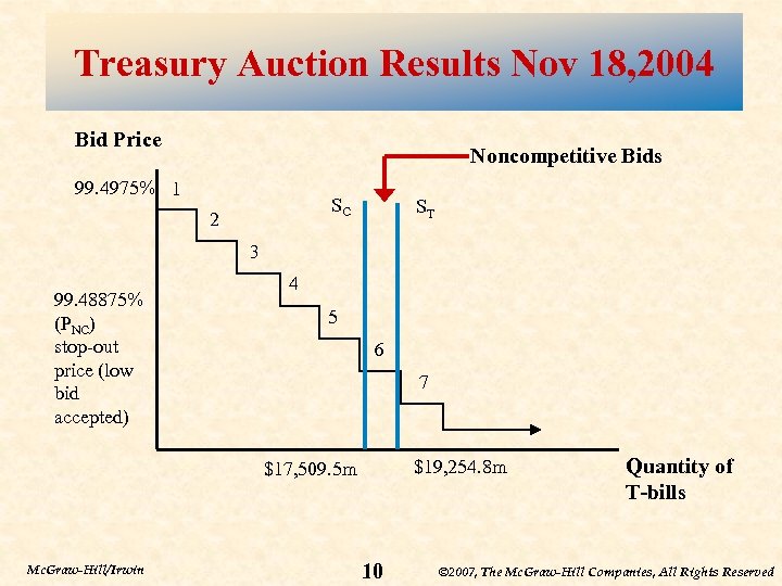 Treasury Auction Results Nov 18, 2004 Bid Price Noncompetitive Bids 99. 4975% 1 SC