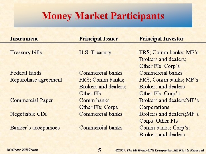 Money Market Participants Instrument Principal Issuer Principal Investor Treasury bills U. S. Treasury Federal