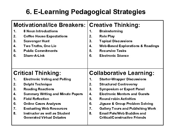 6. E-Learning Pedagogical Strategies Motivational/Ice Breakers: Creative Thinking: 1. 2. 3. 4. 5. 6.