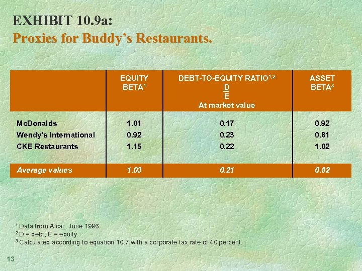 EXHIBIT 10. 9 a: Proxies for Buddy’s Restaurants. EQUITY BETA 1 DEBT-TO-EQUITY RATIO 1,