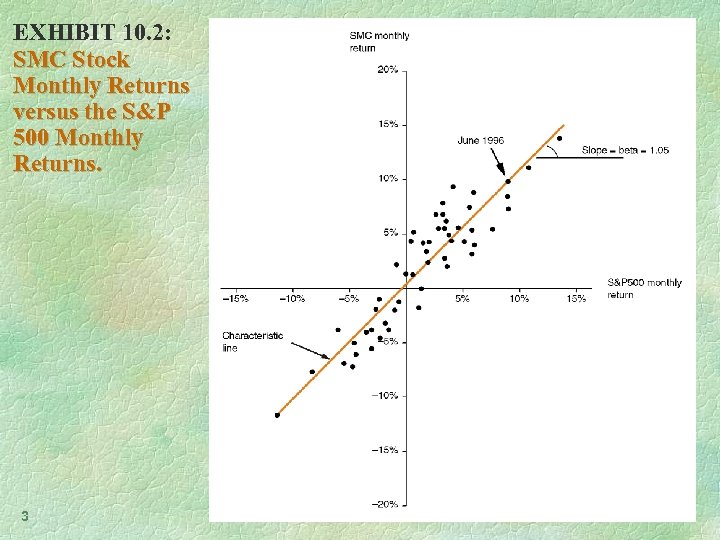 EXHIBIT 10. 2: SMC Stock Monthly Returns versus the S&P 500 Monthly Returns. 3