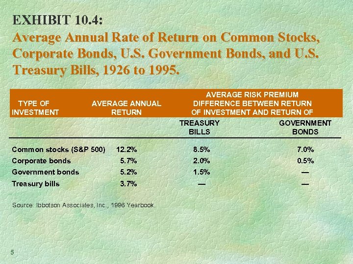 EXHIBIT 10. 4: Average Annual Rate of Return on Common Stocks, Corporate Bonds, U.