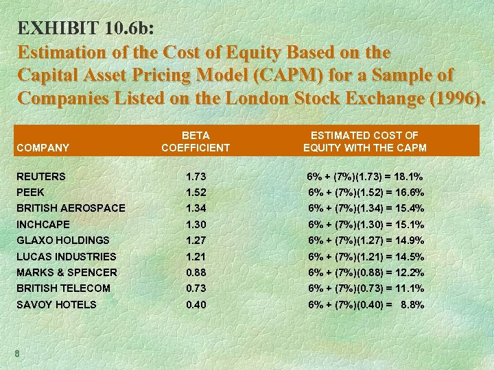 EXHIBIT 10. 6 b: Estimation of the Cost of Equity Based on the Capital