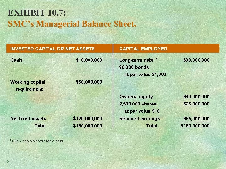 EXHIBIT 10. 7: SMC’s Managerial Balance Sheet. INVESTED CAPITAL OR NET ASSETS CAPITAL EMPLOYED