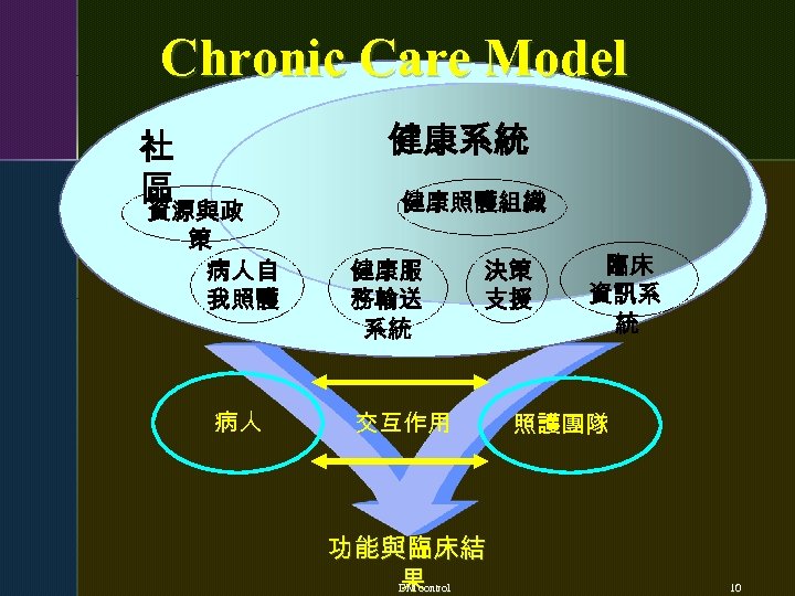 Chronic Care Model 健康系統 社 區 資源與政 策 病人自 我照護 病人 健康照護組織 健康服 務輸送