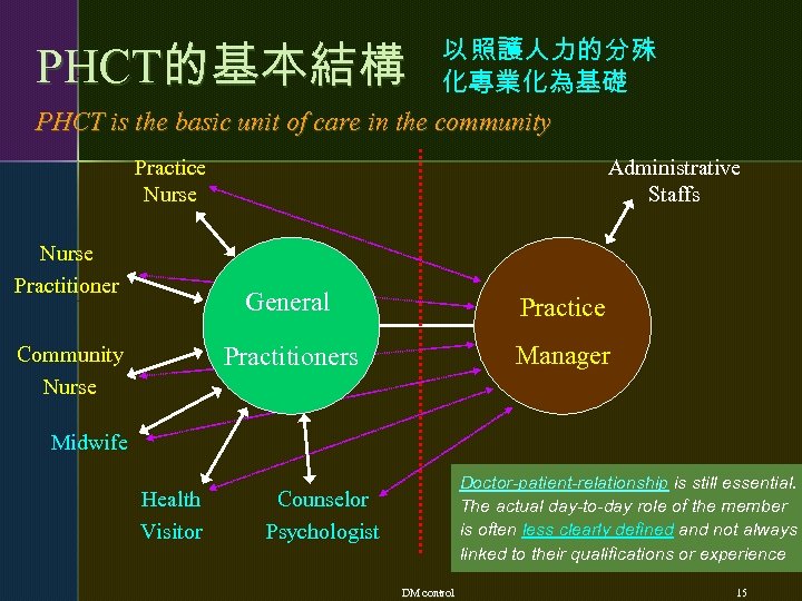 PHCT的基本結構 以 照護人力的分殊 化專業化為基礎 PHCT is the basic unit of care in the community