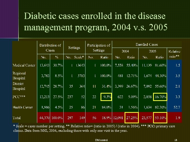 Diabetic cases enrolled in the disease management program, 2004 v. s. 2005 * Scale