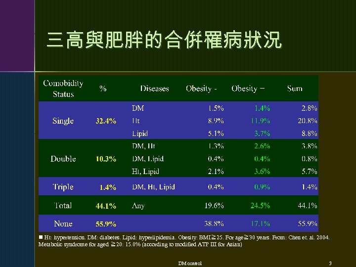 三高與肥胖的合倂罹病狀況 n Ht: hypertension. DM: diabetes. Lipid: hyperlipidemia. Obesity: BMI≧ 25. For age≧ 30