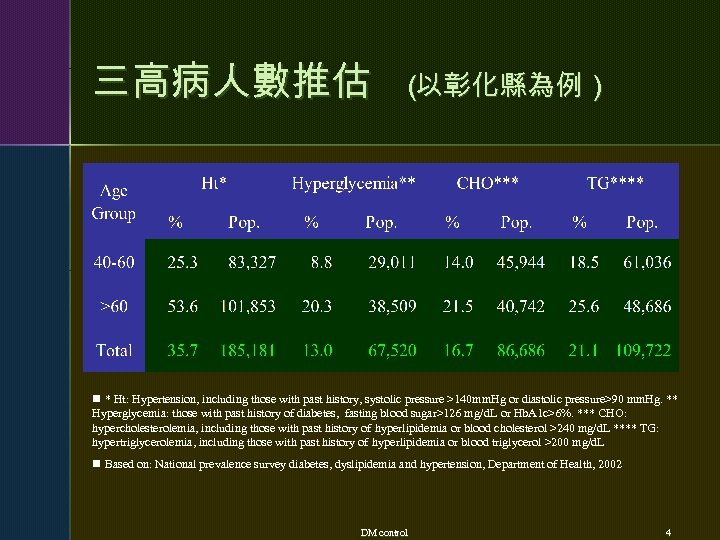 三高病人數推估 （ 以彰化縣為例） n * Ht: Hypertension, including those with past history, systolic pressure