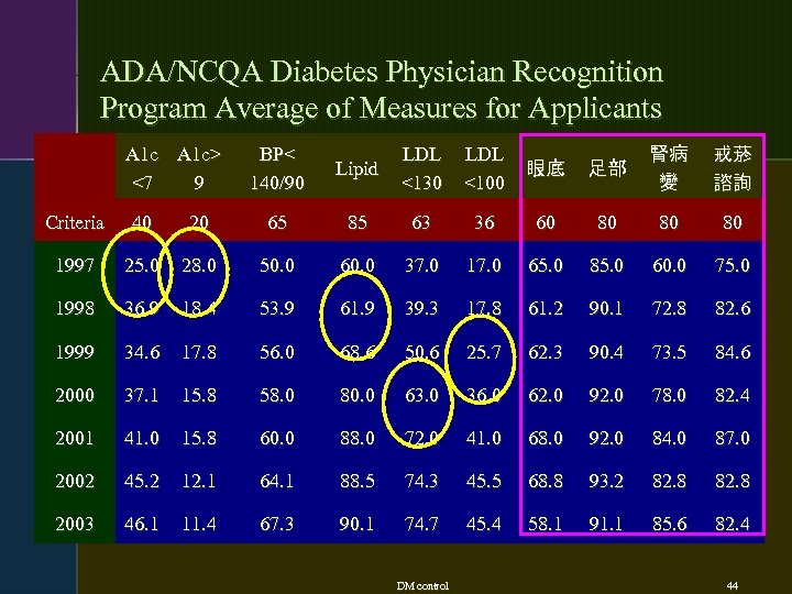 ADA/NCQA Diabetes Physician Recognition Program Average of Measures for Applicants A 1 c> <7