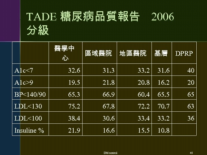 TADE 糖尿病品質報告 2006 分級 　 醫學中 心 區域醫院 地區醫院 基層 DPRP A 1 c<7