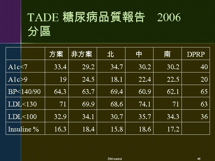 TADE 糖尿病品質報告 2006 分區 　 方案 非方案 北 中 南 DPRP A 1 c<7