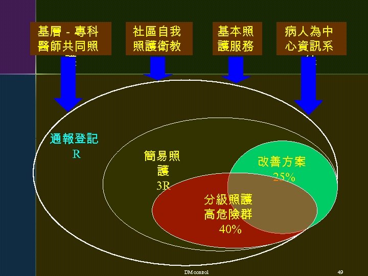 基層－專科 醫師共同照 護 通報登記 R 社區自我 照護衛教 簡易照 護 3 R 基本照 護服務 病人為中