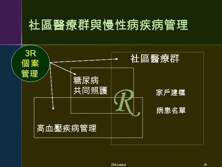 社區醫療群與慢性病疾病管理 3 R 個案 管理 社區醫療群 糖尿病 共同照護 R 家戶建檔 病患名單 高血壓疾病管理 DM control