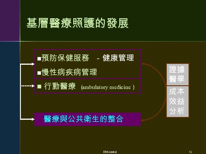 基層醫療照護的發展 n預防保健服務 －健康管理 n慢性病疾病管理 n 行動醫療 （ ambulatory medicine） 醫療與公共衛生的整合 DM control 證據 醫學