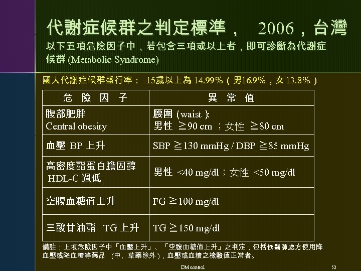 代謝症候群之判定標準， 2006，台灣 以下五項危險因子中，若包含三項或以上者，即可診斷為代謝症 候群 (Metabolic Syndrome) 國人代謝症候群盛行率： 15歲以上為 14. 99％（男 16. 9％，女 13. 8％）