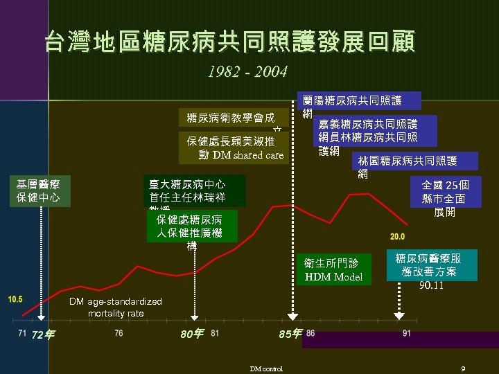台灣地區糖尿病共同照護發展回顧 1982 - 2004 糖尿病衛教學會成 立 保健處長賴美淑推 動 DM shared care 基層醫療 保健中心 臺大糖尿病中心