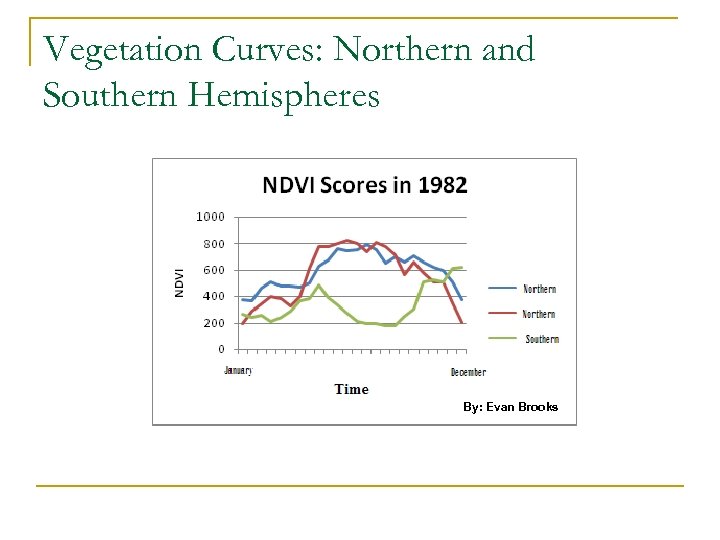 Vegetation Curves: Northern and Southern Hemispheres By: Evan Brooks 