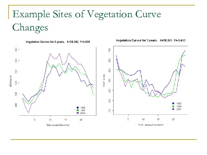 Example Sites of Vegetation Curve Changes 