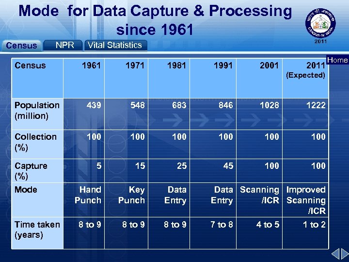 Mode for Data Capture & Processing since 1961 Census NPR Census Vital Statistics 1961