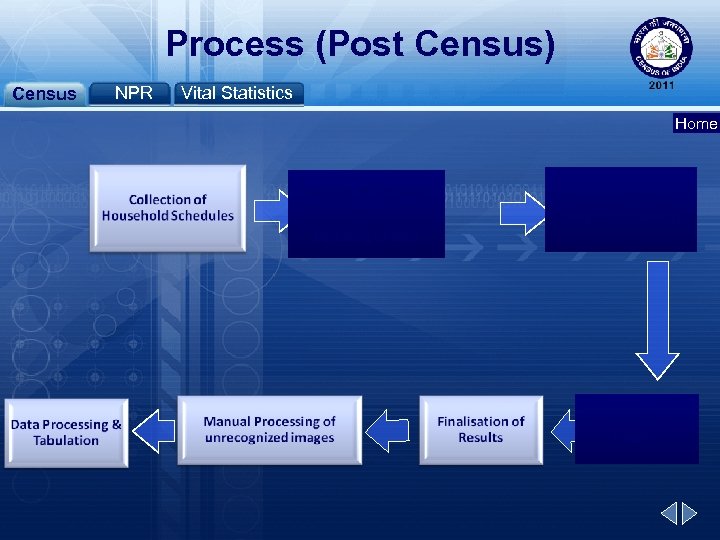 Process (Post Census) Census NPR Vital Statistics Home Scanning of Schedules And Digitizing of