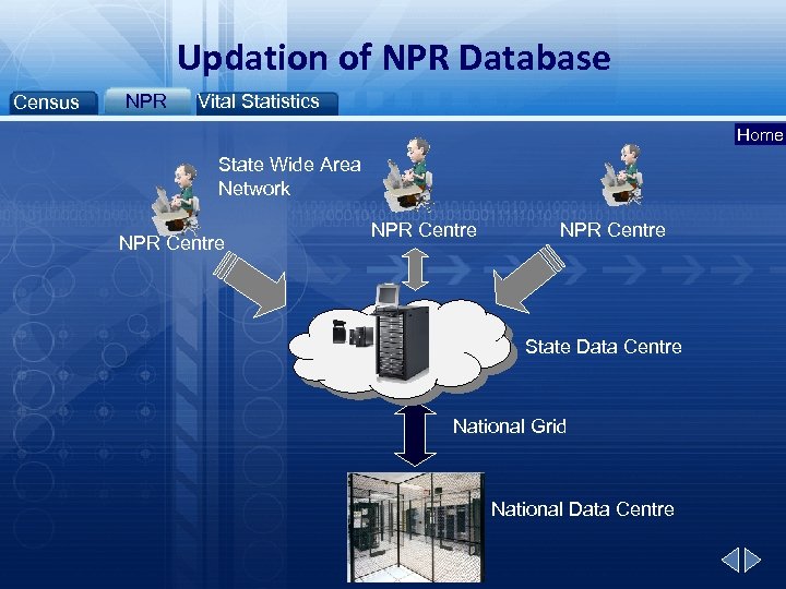 Updation of NPR Database Census NPR Vital Statistics Home State Wide Area Network NPR